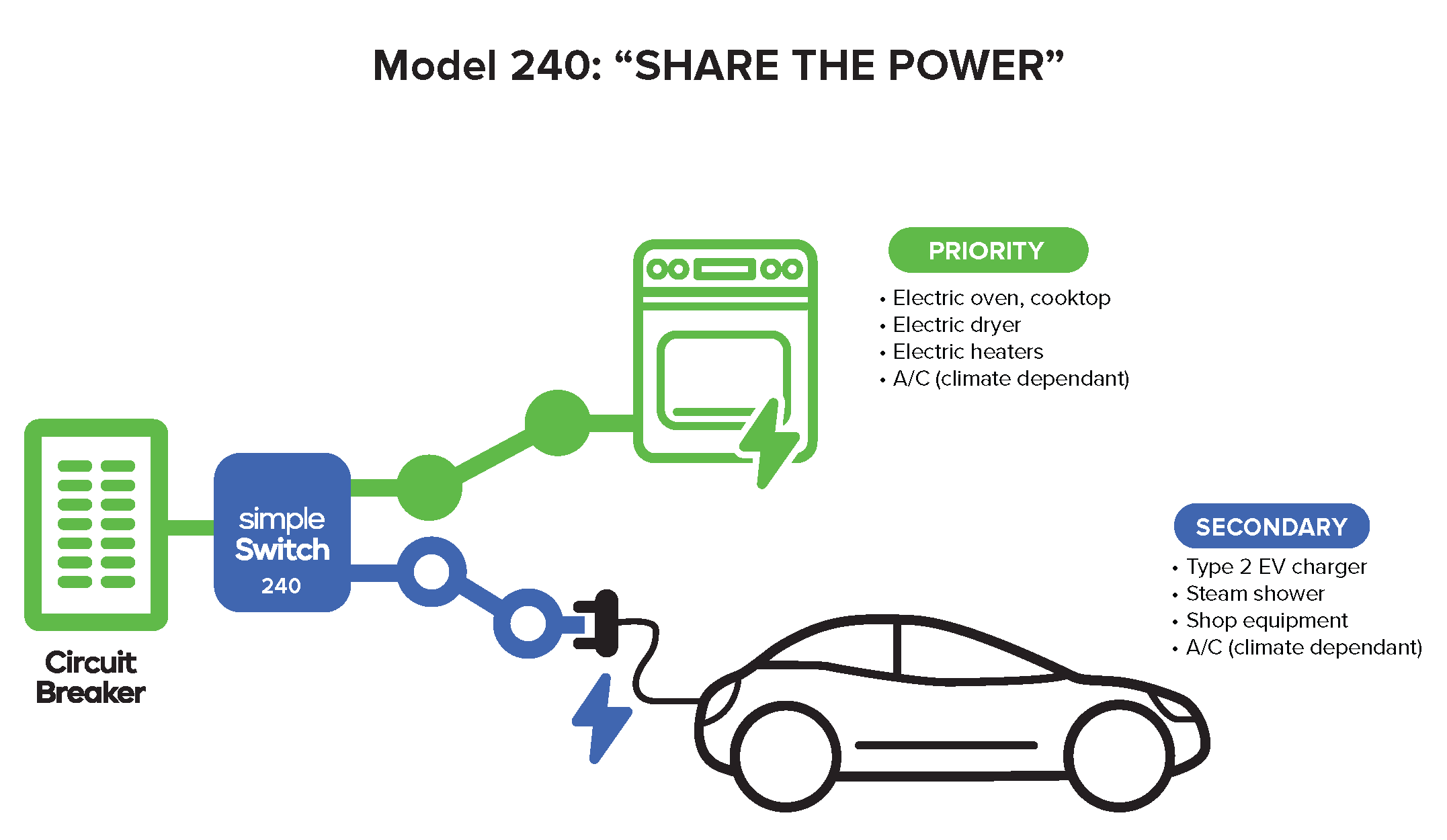 A diagram of an electric car charging.